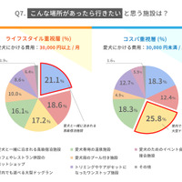 こんな場所があったら行きたいと思う施設