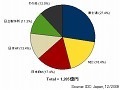 国内サーバ市場規模、5期連続の大幅なマイナス成長 〜 IDC Japan調べ 画像