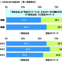 「社会人1年目と2年目の意識調査」ソニー生命調べ