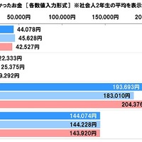 「社会人1年目と2年目の意識調査」ソニー生命調べ