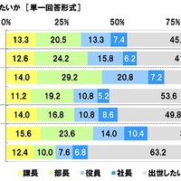 「社会人1年目と2年目の意識調査」ソニー生命調べ