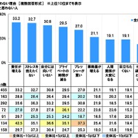 「社会人1年目と2年目の意識調査」ソニー生命調べ