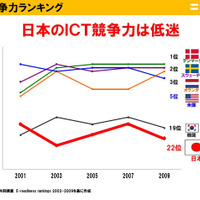 日本のICT競争力