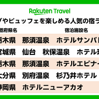 「楽天トラベル バイキングやビュッフェを楽しめる人気の宿ランキング」TOP5