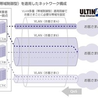 「ULTINA Wide Ethernet VLAN多重（帯域制御型）」を適用したネットワーク構成