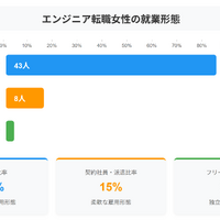 Q.現在の就業形態を教えてください。（引用元：プロリア プログラミング）