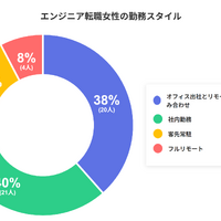 Q.現在の主な勤務スタイルは？（引用元：プロリア プログラミング）