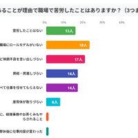 Q.女性であることが理由で、職場で苦労したことはありますか？ （3つまで選択可）（引用元：プロリア プログラミング）