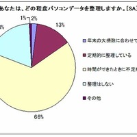 どの程度、パソコンデータを整理しますか？