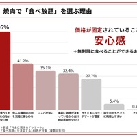 焼き肉で「食べ放題」を選ぶ理由