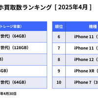 にこスマ｜2025年4月中古スマホ販売・買取数ランキング