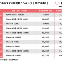 にこスマ｜2025年4月中古スマホ販売・買取数ランキング