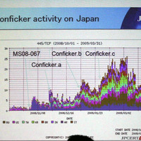 Conficker攻撃の推移グラフ（ISDASより）
