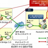 NTT東日本のフレッツ網を利用してEthernet over IPv6によるVPNを構築する方法の例