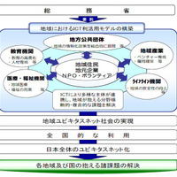 地域ICT利活用モデル構築事業イメージ