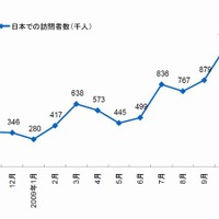 Facebookの日本での訪問者数推移 （家庭と職場からのアクセス）