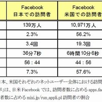 日本、米国のFacebook、およびmixiの利用状況（2009年11月）