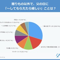 贈りもの以外で、父の日に「～してもらえたら嬉しい」こと