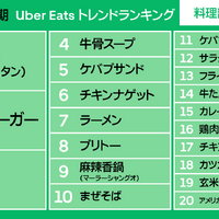 Uber Eats『2025年上半期トレンドランキング』料理部門
