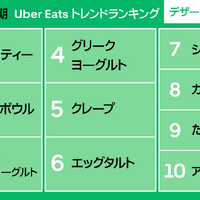 Uber Eats『2025年上半期トレンドランキング』デザート部門