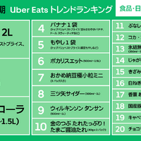 Uber Eats『2025年上半期トレンドランキング』食品・日用品部門