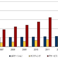 国内データセンターサービス市場セグメント別投資額予測、2007年〜2013年（IDC Japan, 01/2010）