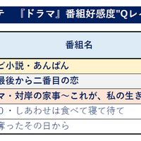 ドラマ部門好感度ランキング(C)ビデオリサーチコミュニケーションズ