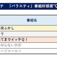 バラエティ部門好感度ランキング(C)ビデオリサーチコミュニケーションズ