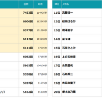 2025年上半期TV-CMタレントランキング（C）株式会社エム・データ