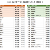 2025年上半期TV-CMタレントランキング（C）株式会社エム・データ