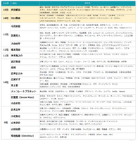 2025年上半期TV-CMタレントランキング（C）株式会社エム・データ