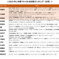 2025年上半期TV-CMタレントランキング（C）株式会社エム・データ
