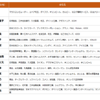 2025年上半期TV-CMタレントランキング（C）株式会社エム・データ