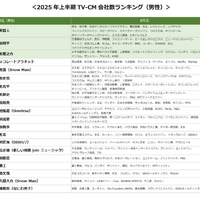 2025年上半期TV-CMタレントランキング（C）株式会社エム・データ