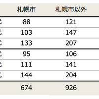 五稜郭駅や苫小牧駅が注目度急上昇！北海道住みたい街ランキング2025が発表