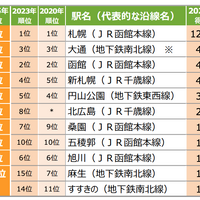 五稜郭駅や苫小牧駅が注目度急上昇！北海道住みたい街ランキング2025が発表