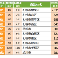 五稜郭駅や苫小牧駅が注目度急上昇！北海道住みたい街ランキング2025が発表 画像