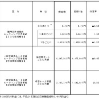 次世代ネットワークの接続料金改定の認可申請における接続料金案（NTT東日本）