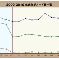 2009〜2010年の年末年始における主要P2Pソフトのノード数の推移