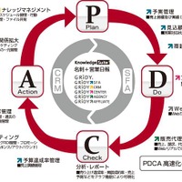 Knowledge SuiteにおけるPDCAサイクルのイメージ