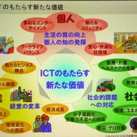 ICTがつなぐ個人・企業・社会