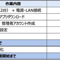 セットアップ手順と所要時間