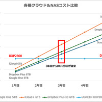 各種クラウドサービスとDXP2800のコストシミュレーション（5年間）