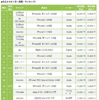 7月ゲオ中古スマホ<販売>ランキング