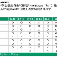 Virus Bulletin（VB100％ Award）での評価