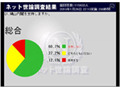 鳩山内閣支持率12.1％、小沢幹事長の対応に「問題あり」は7割超える〜ネット世論調査 画像