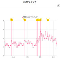 急増ウォッチ