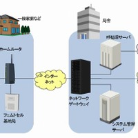 フェムトセルシステムのイメージ図（日立製作所のリリースより）