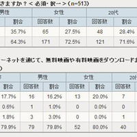 インターネット接続サービスに関する意識調査（アイシェア調べ）