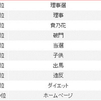 「貴乃花」検索数第二ワードランキング（集計期間：2010年1月1日〜2010年2月3日）